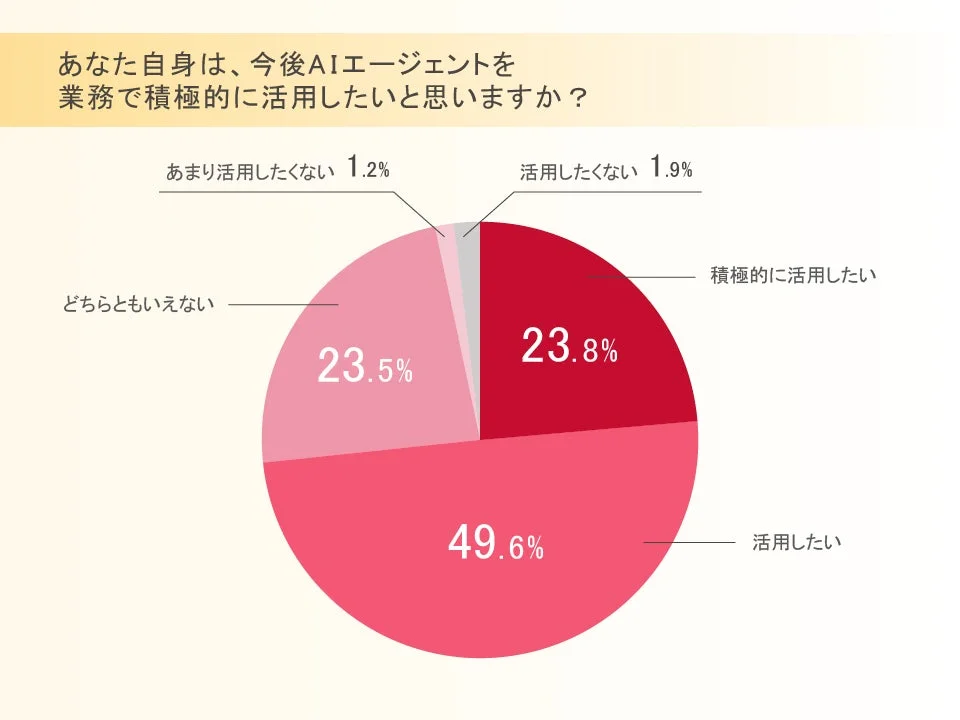 AIエージェントの業務活用意向