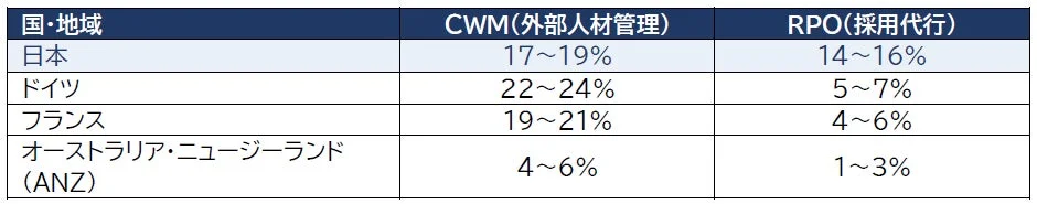 国・地域別CWM・RPO成長率比較