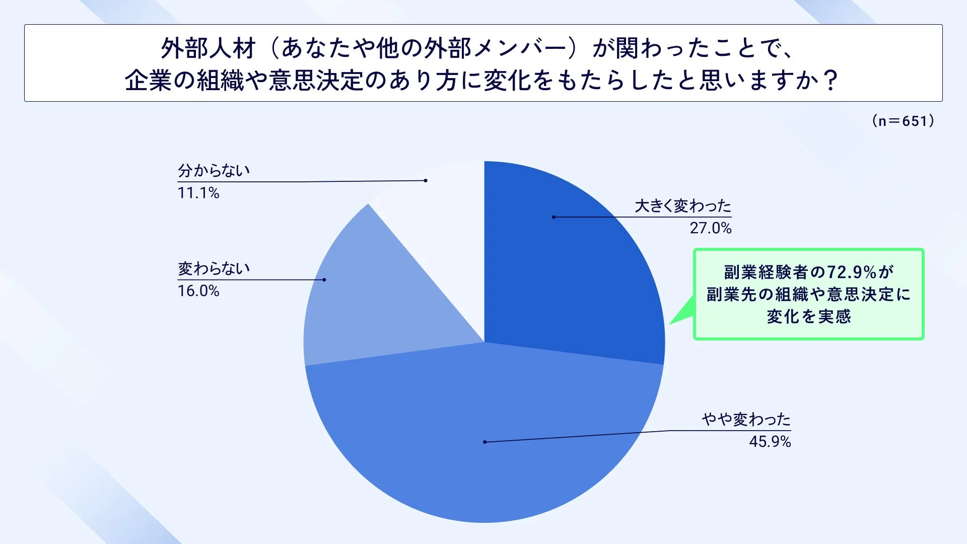 組織や意思決定の変化の実感に関する円グラフ