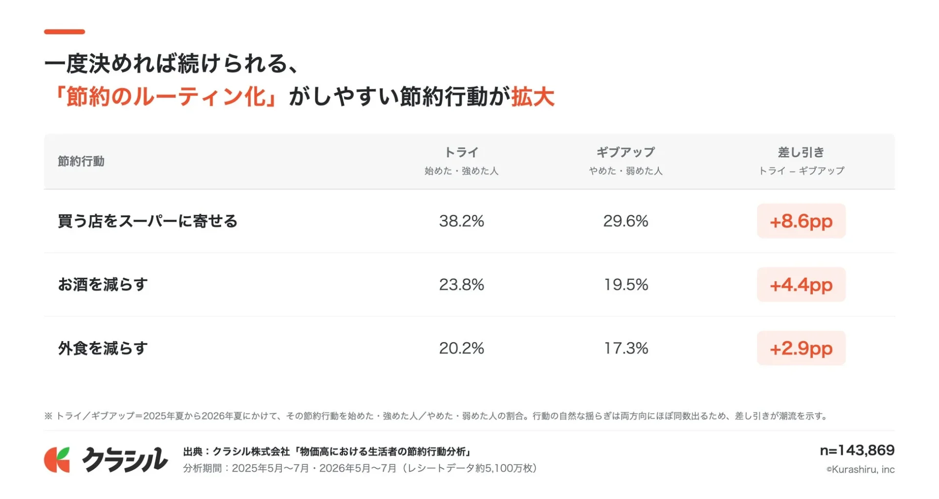 節約のルーティン化がしやすい節約行動が拡大