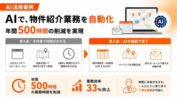不動産業界にAI革命！物件紹介と提案作成を自動化し年間500時間削減、顧客対応も劇的進化