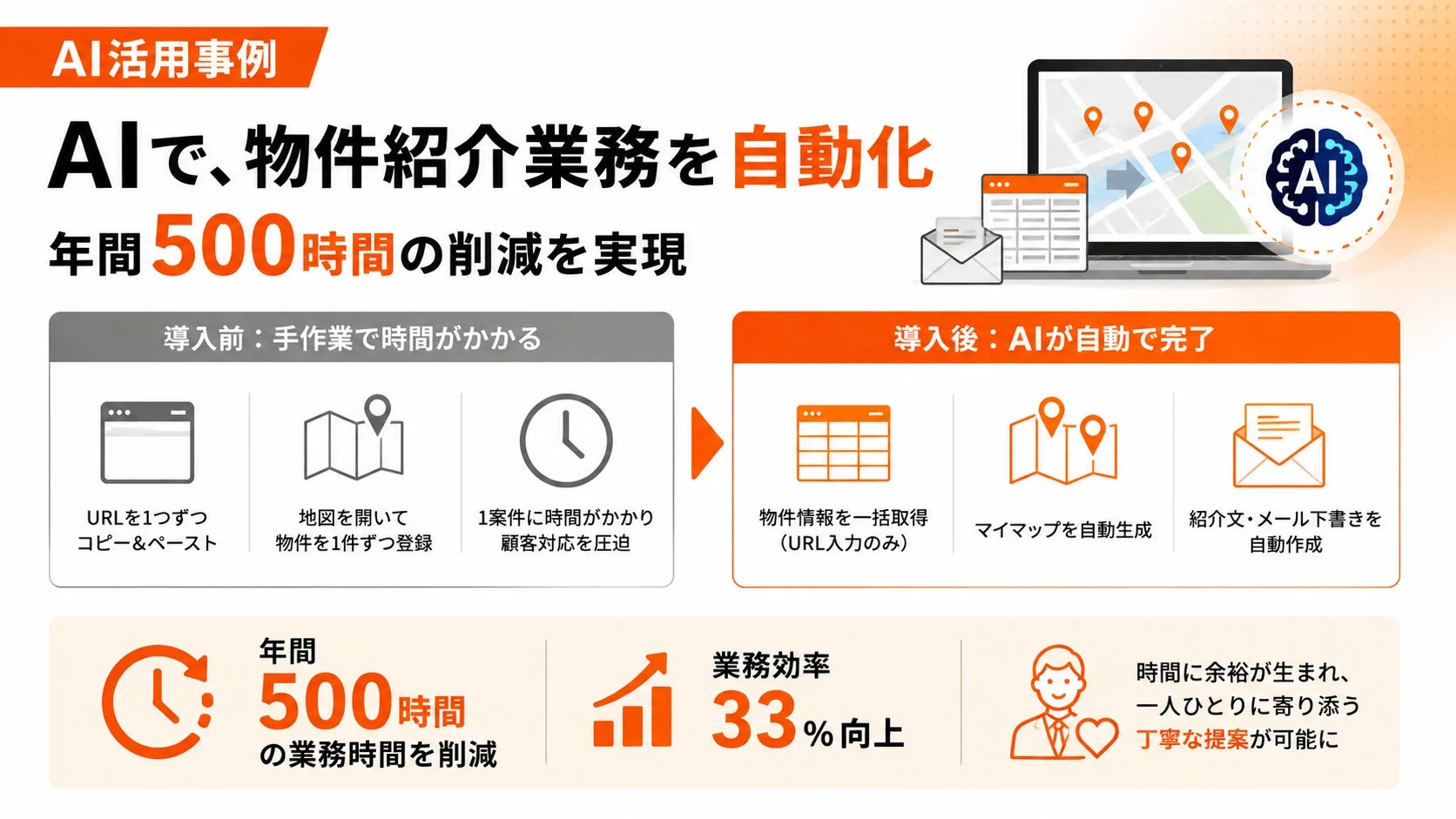 AI活用事例：物件紹介業務の自動化