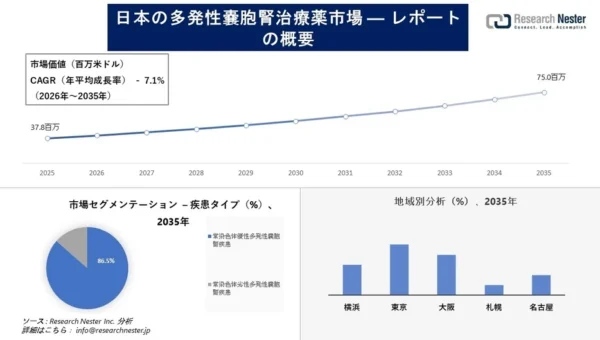 日本の多発性嚢胞腎治療薬市場が急成長！2035年には7,500万米ドル規模へ