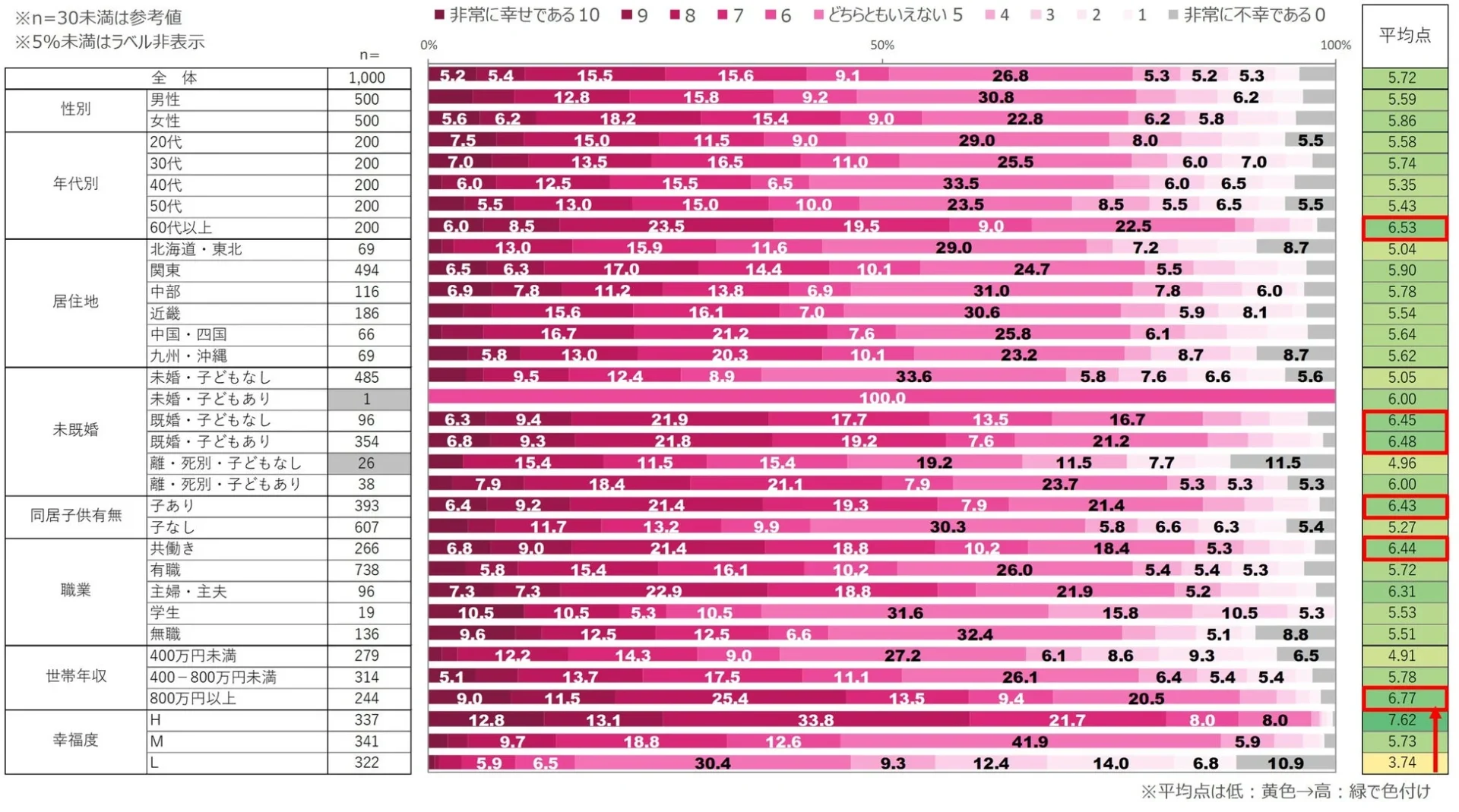 性別、年代、居住地、未既婚、子有無、職業、世帯年収といった属性別の幸福度アンケート結果を示す棒グラフです。