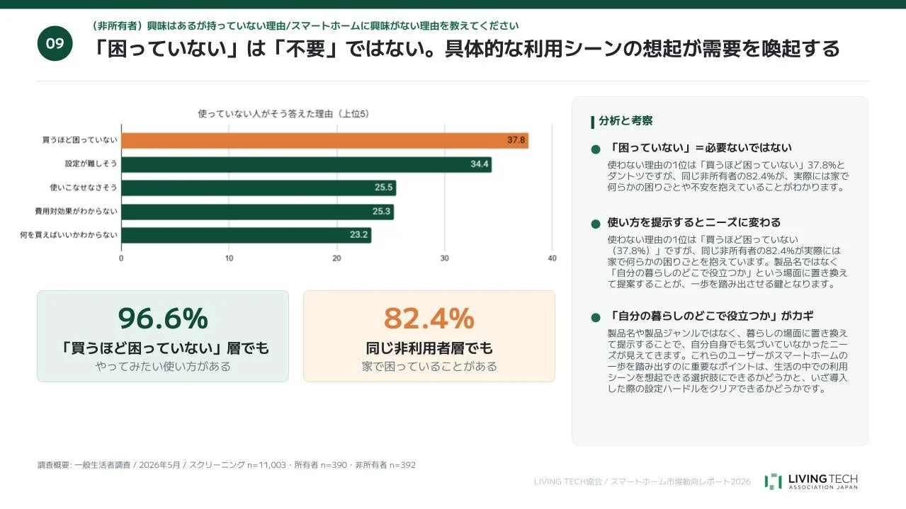 非所有者がスマートホームに興味がない理由