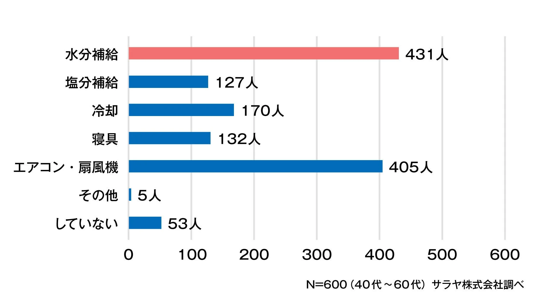 行いたい夜間熱中症対策