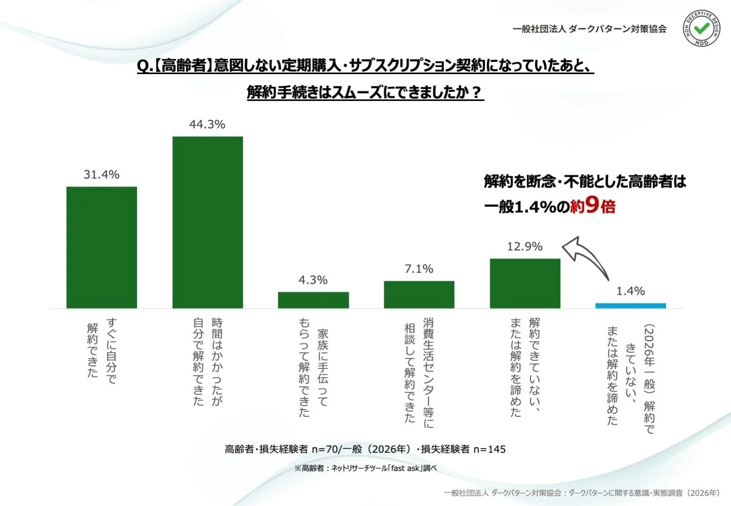 高齢者の解約手続き状況