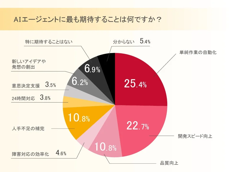 AIエージェントに最も期待すること