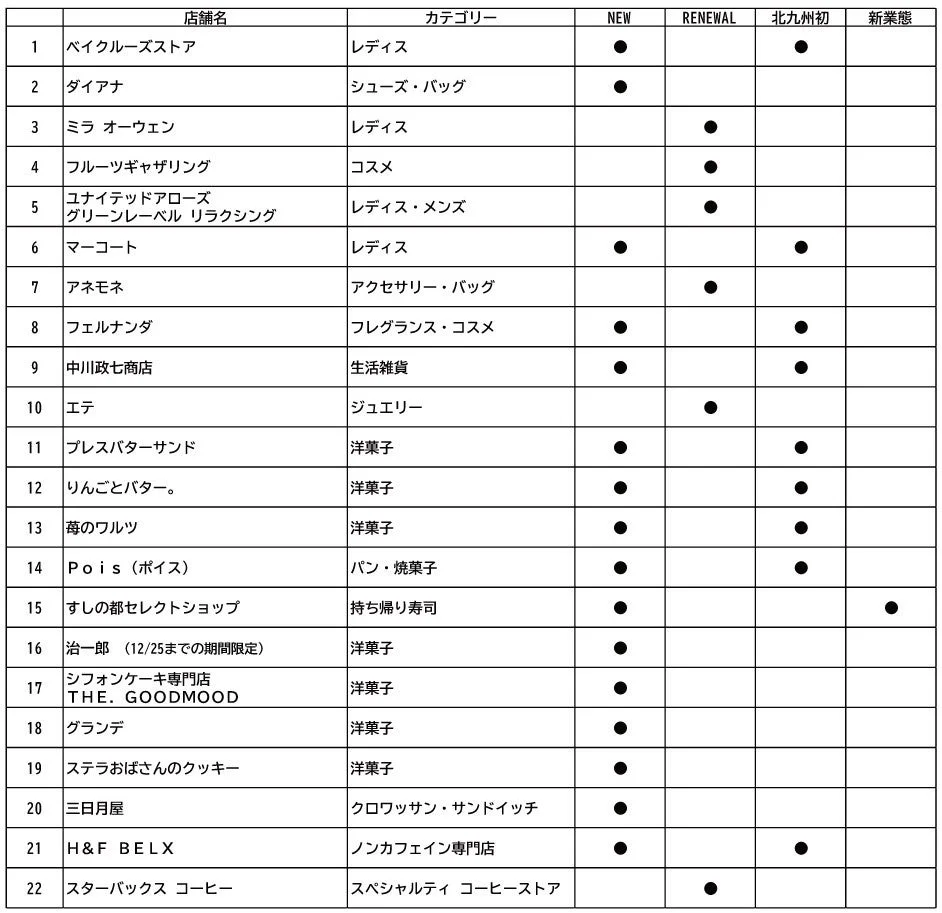 アミュプラザ小倉東館3階 NEW&RENEWAL OPEN 店舗一覧