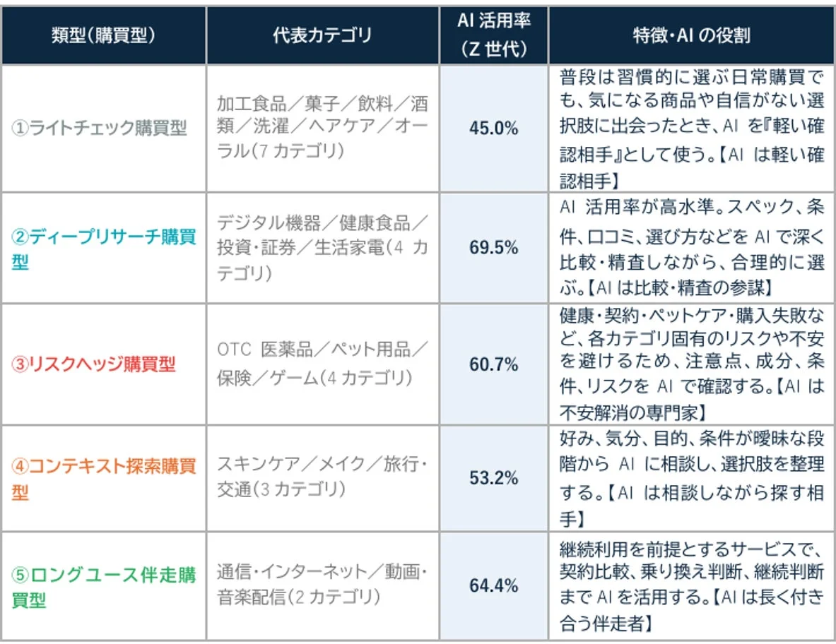 購買行動を5つの類型に分け、Z世代のAI活用率とAIの役割を解説した表です。ライトチェックから長期利用まで、各購買タイプにおけるAIの具体的な支援内容が示されています。