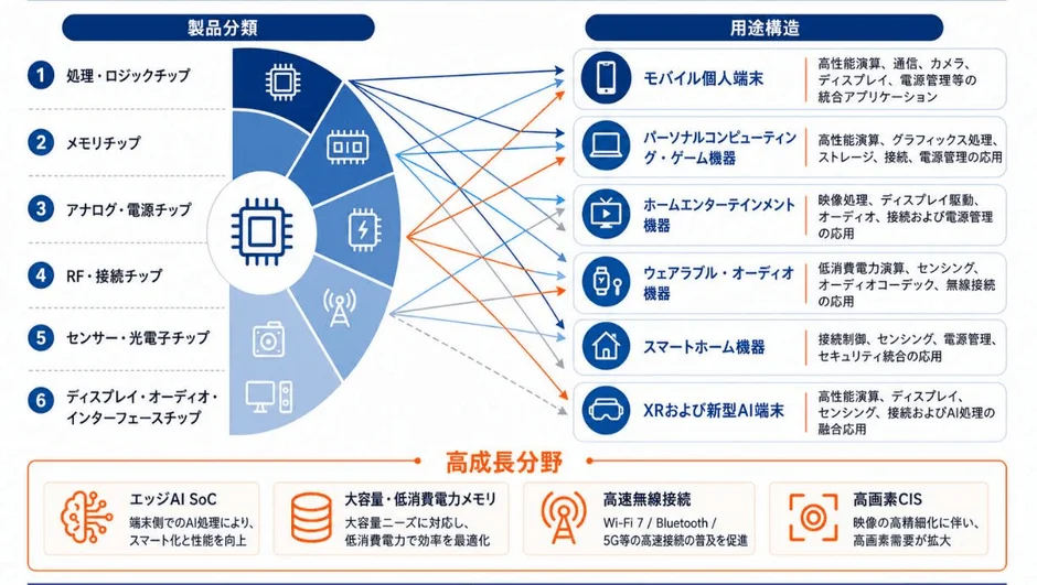 製品分類と用途構造