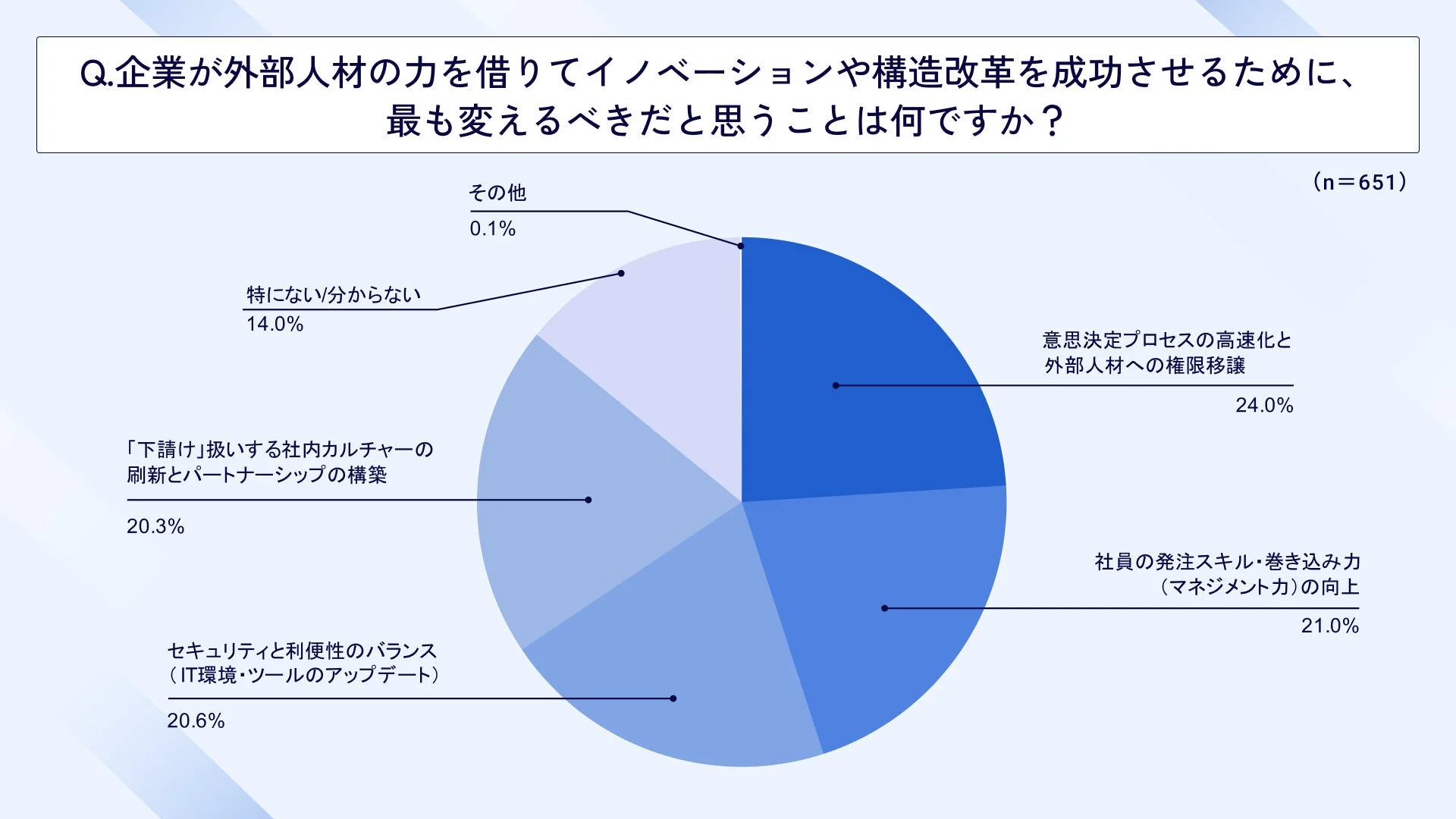 企業が変えるべきことの円グラフ