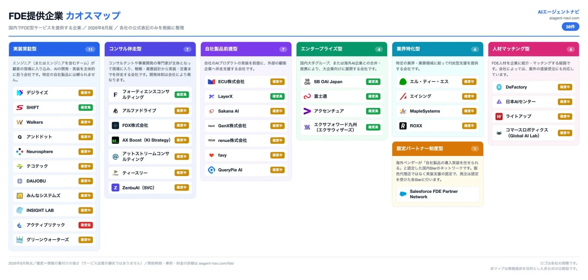 7つの区分で整理されたFDE提供企業カオスマップ