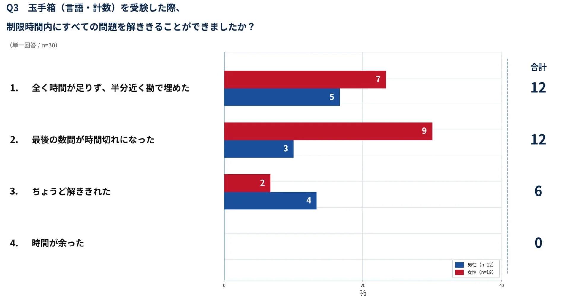玉手箱の時間に関するアンケート結果
