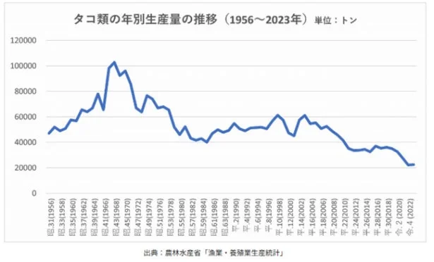 タコ類の年別生産量の推移