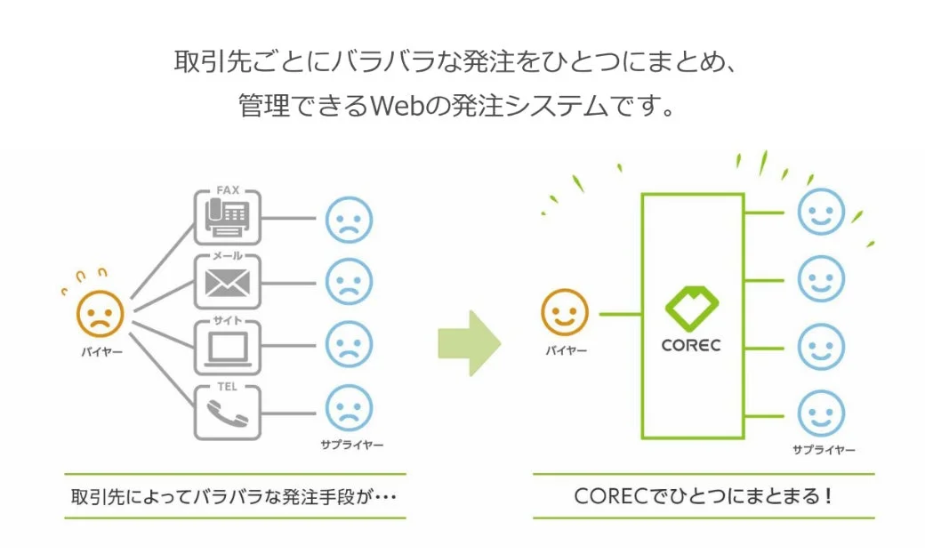 取引先ごとにバラバラな発注をCORECでひとつにまとめる