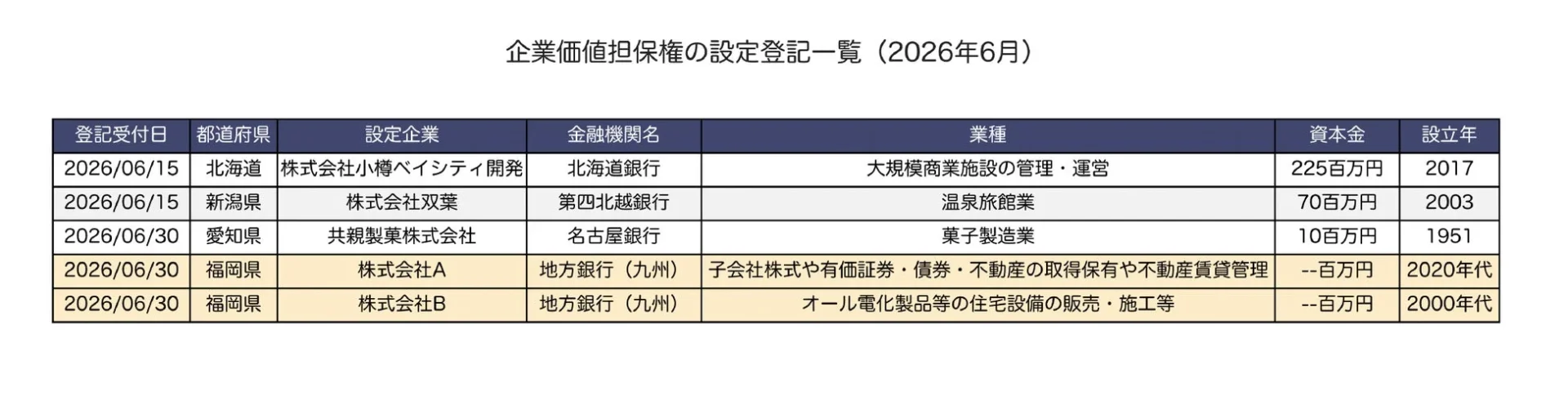 2026年6月時点の企業価値担保権設定登記一覧