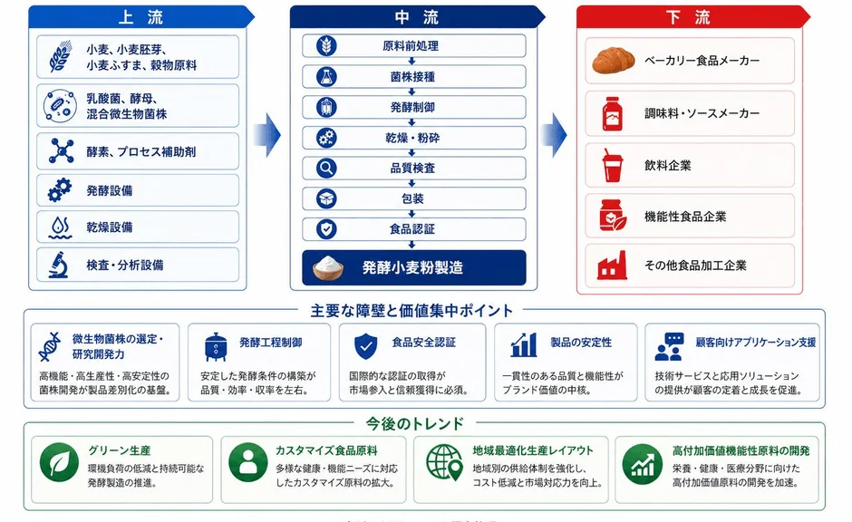 発酵小麦粉産業チェーンと今後のトレンド