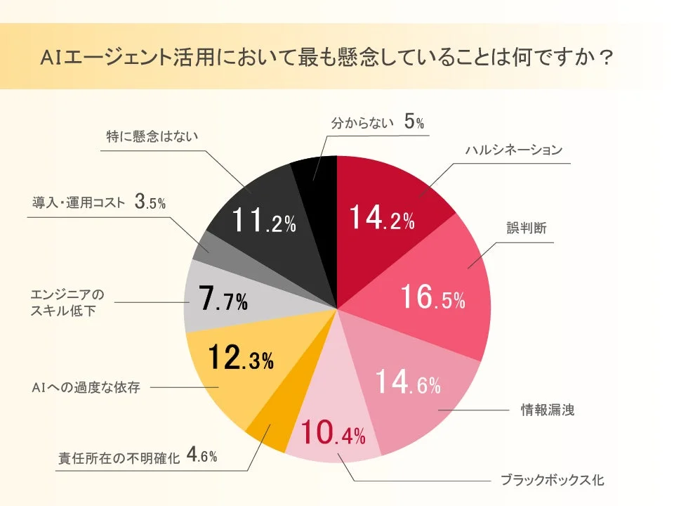 AIエージェント活用における懸念