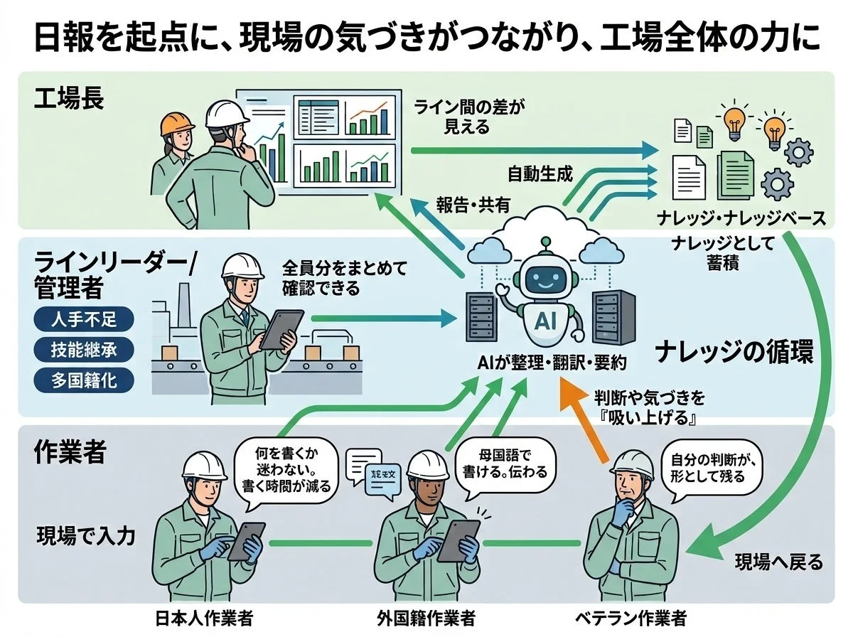 日報を起点としたナレッジ循環の図