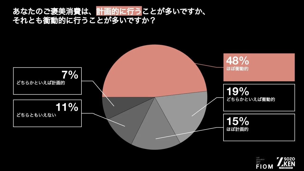 ご褒美消費の衝動性