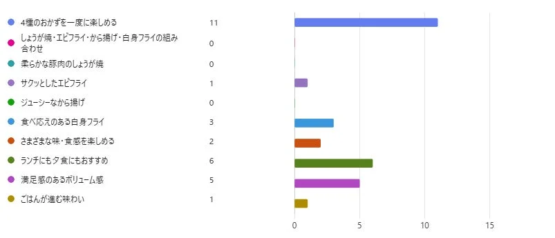 調査結果の棒グラフ