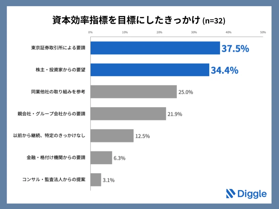 資本効率指標を目標にしたきっかけ
