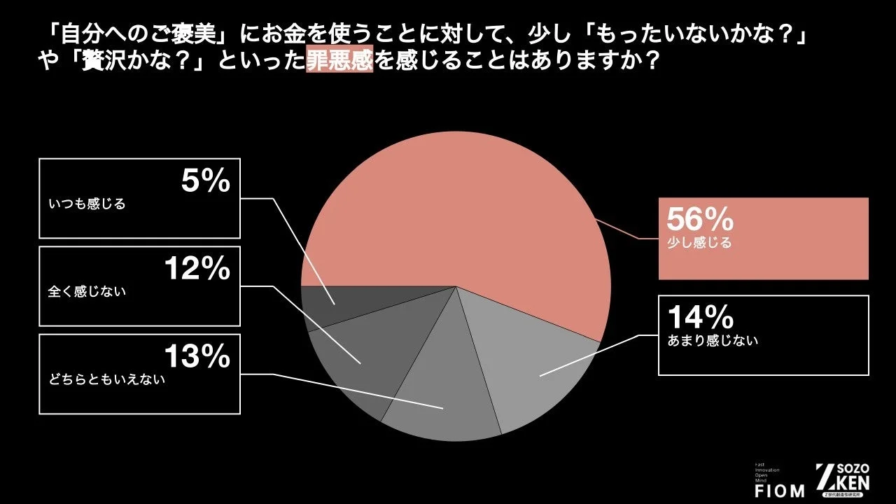 ご褒美への支出に対する罪悪感