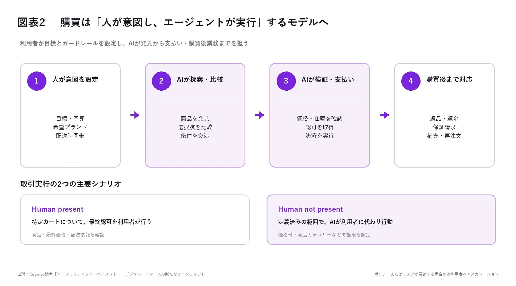 購買は「人が意図し、エージェントが実行」するモデルへ