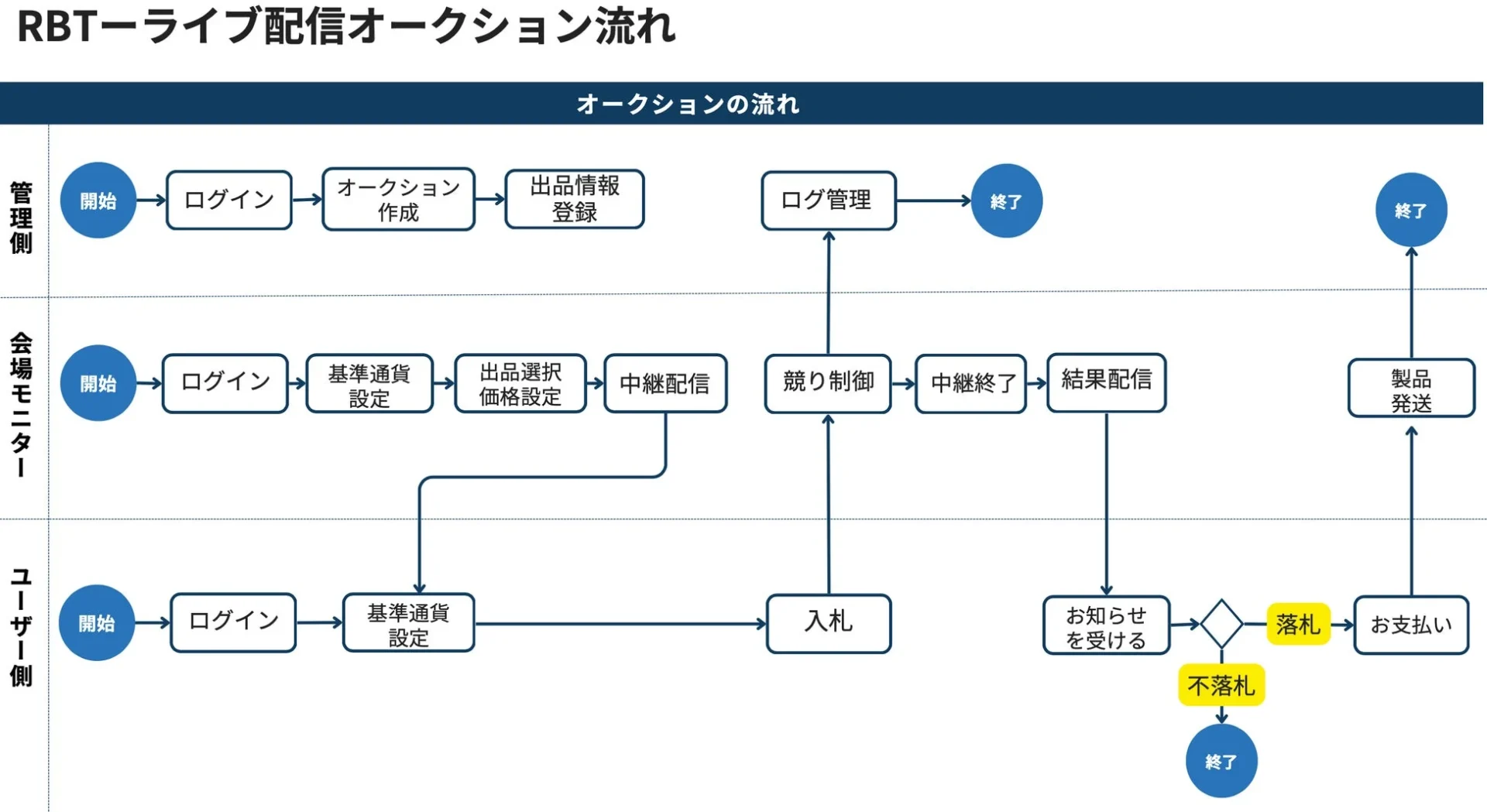 オークションの流れ