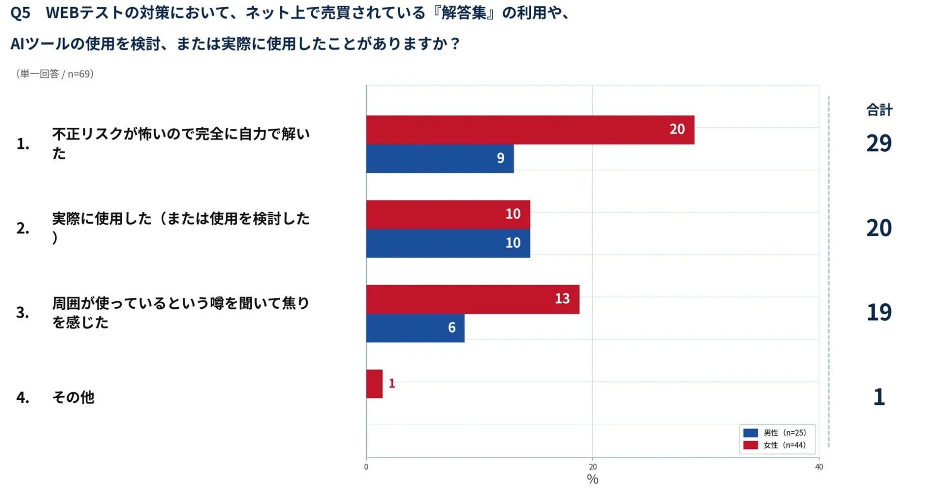 WEBテスト解答集・AIツールの利用に関するアンケート結果
