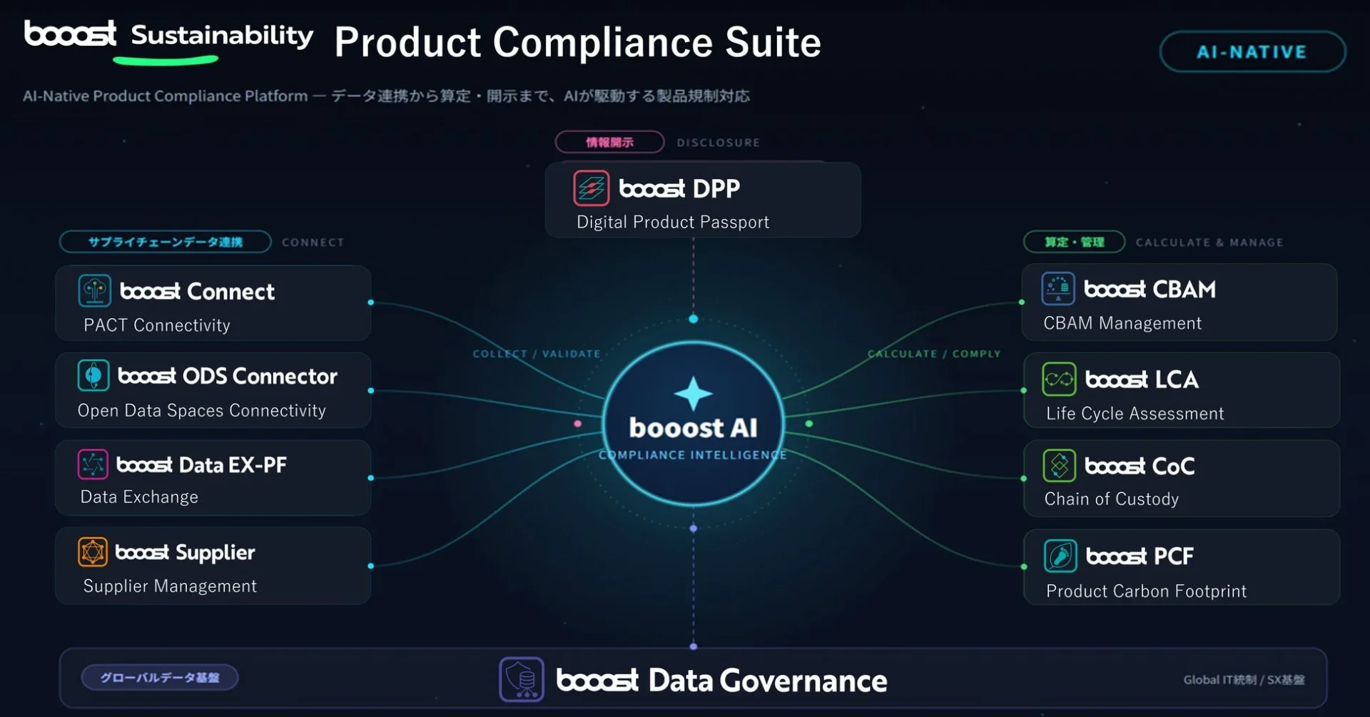 Product Compliance Suiteの全体像を示す図