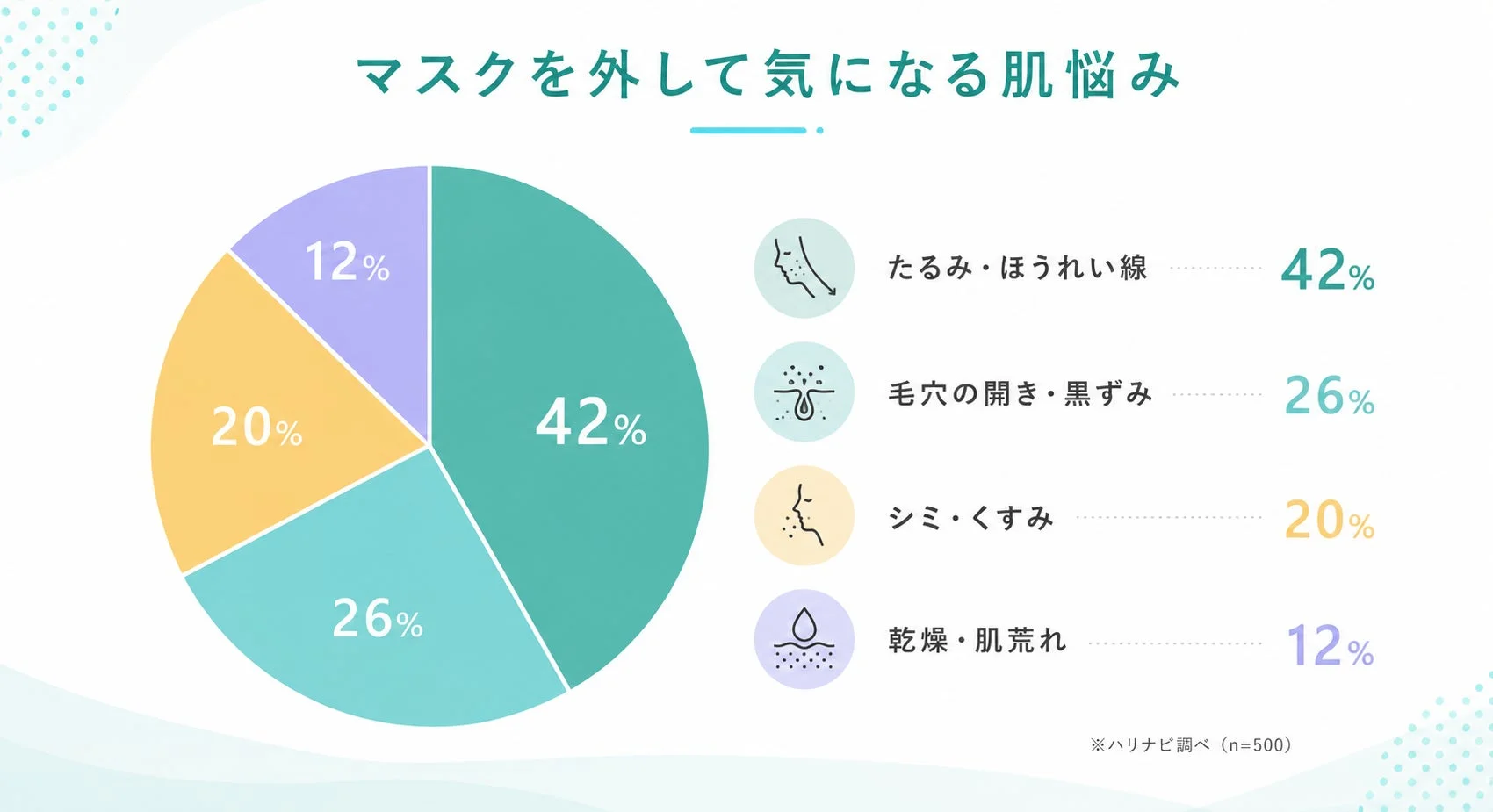 マスクを外して気になる肌悩み 12% 20% 26% 42% たるみ・ほうれい線 42% 毛穴の開き・黒ずみ 26% シミ・くすみ 20% 乾燥・肌荒れ 12% ※ハリナビ調べ (n=500)