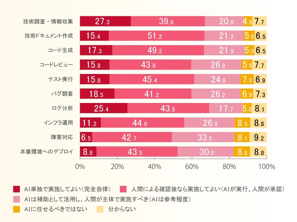 IT業務におけるAIと人間の役割分担