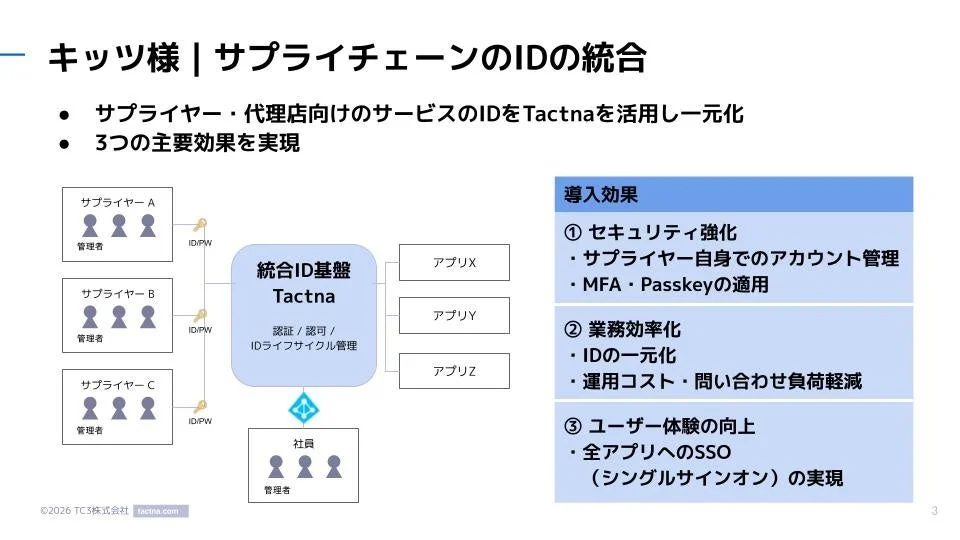 TactnaによるサプライチェーンID統合の概要図