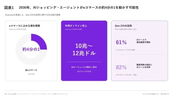 2030年、AIショッピング・エージェントがeコマースの約4分の1を動かす可能性！A.T. カーニーが新たな購買・決済モデルを提言