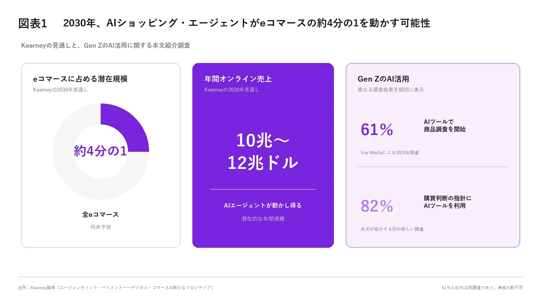 2030年、AIショッピング・エージェントがeコマースの約4分の1を動かす可能性