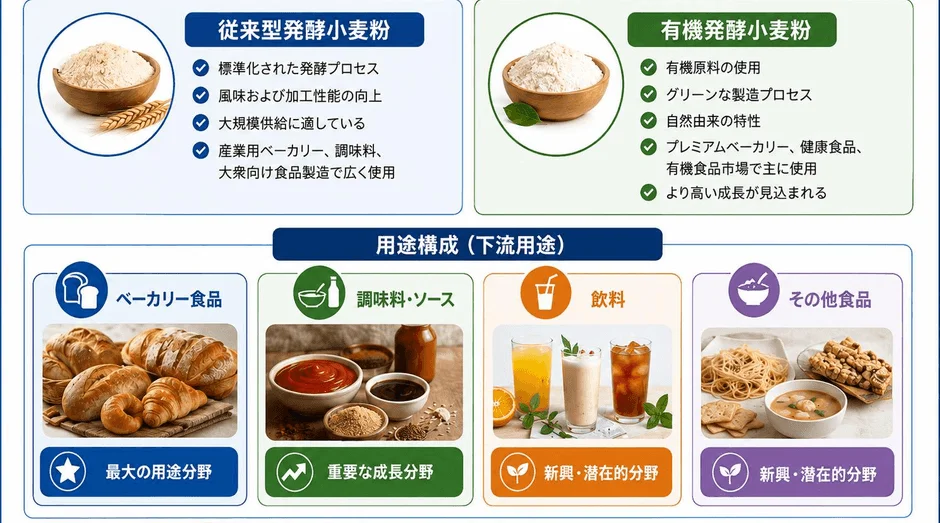発酵小麦粉の製品タイプと用途構成
