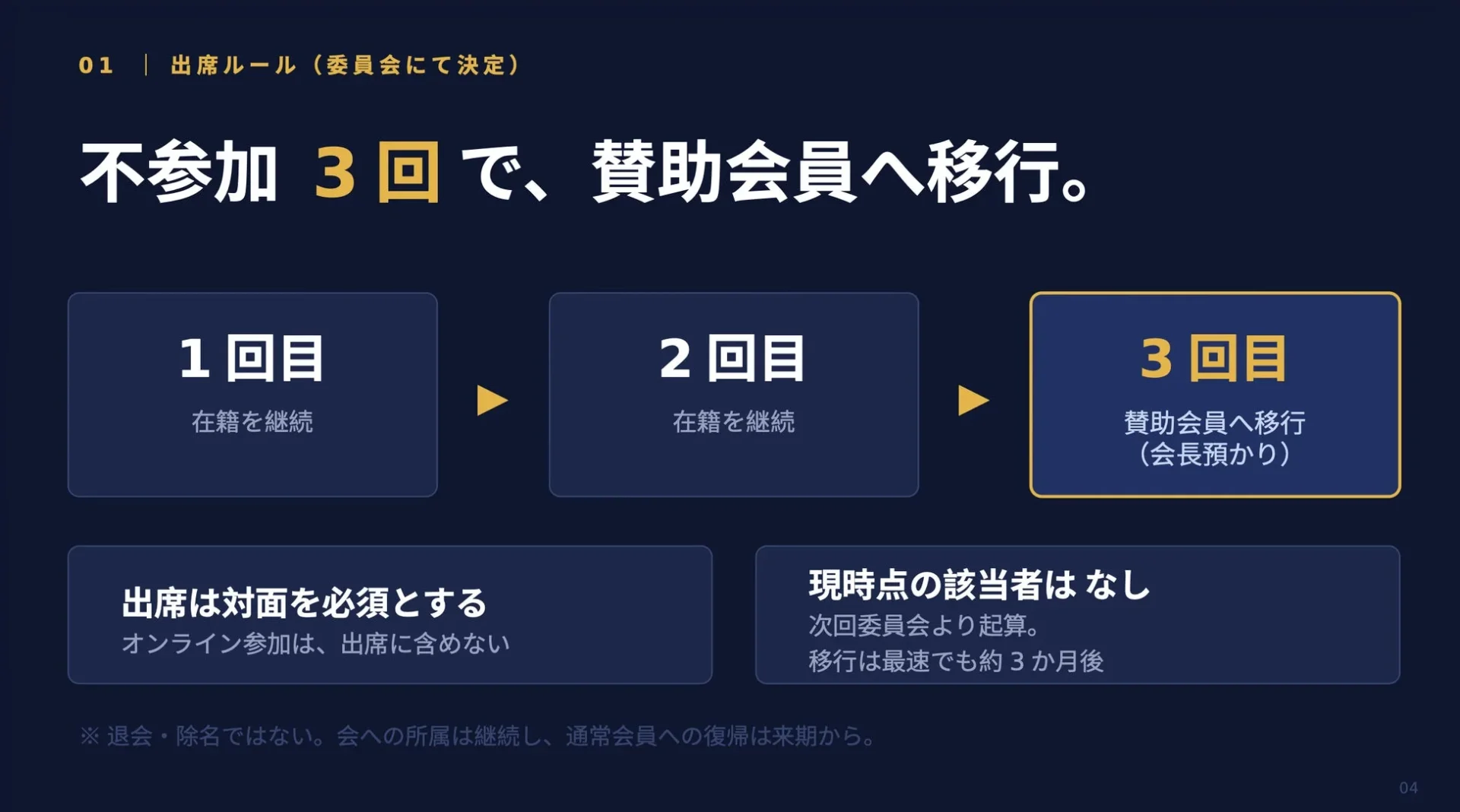 出席ルールの厳格化に関するスライド