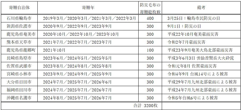 寄贈自治体