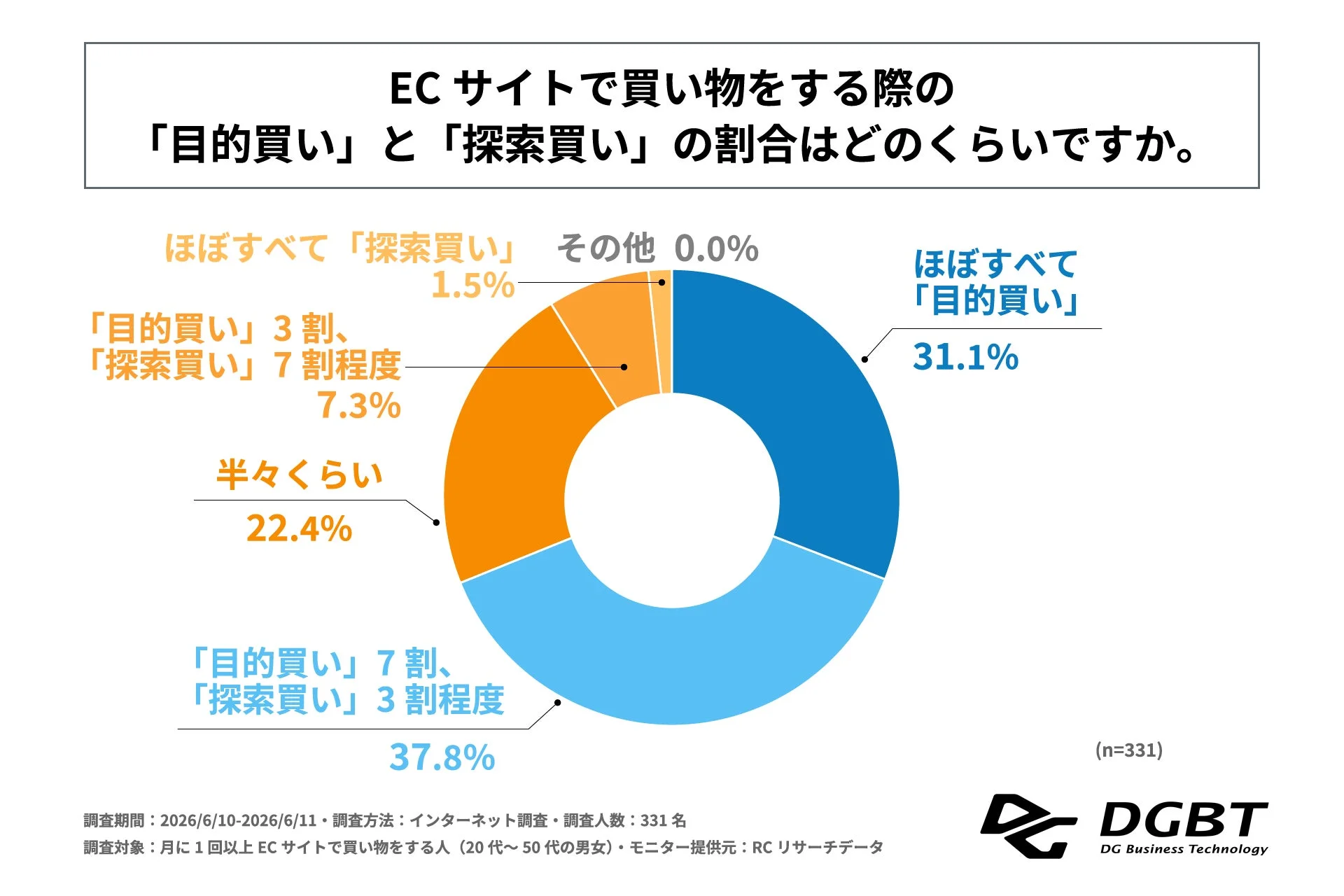 ECサイトで買い物をする際の「目的買い」と「探索買い」の割合はどのくらいですか。
