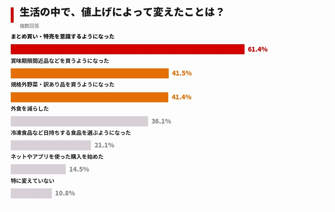 値上げで変えたこと