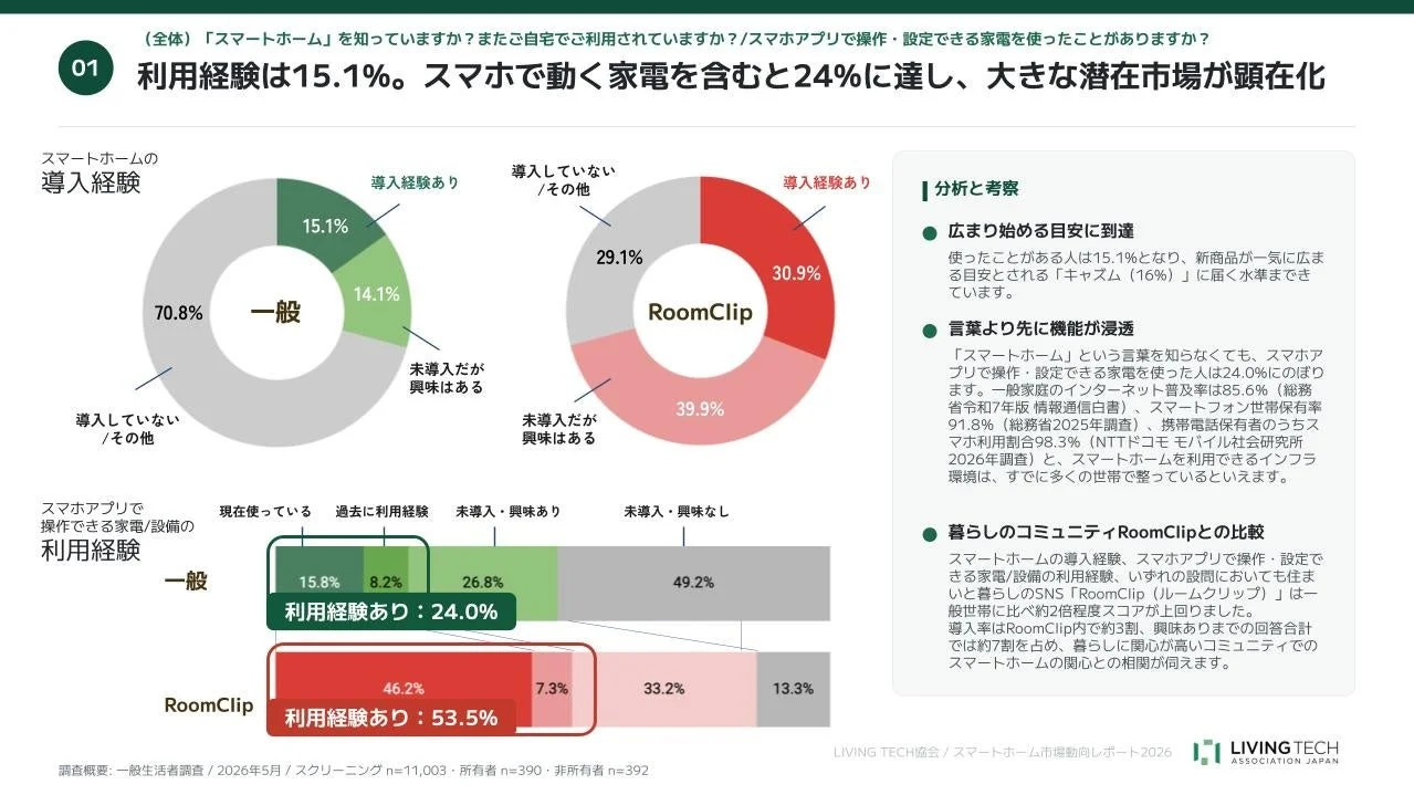 スマートホームとスマホアプリで操作できる家電の利用経験