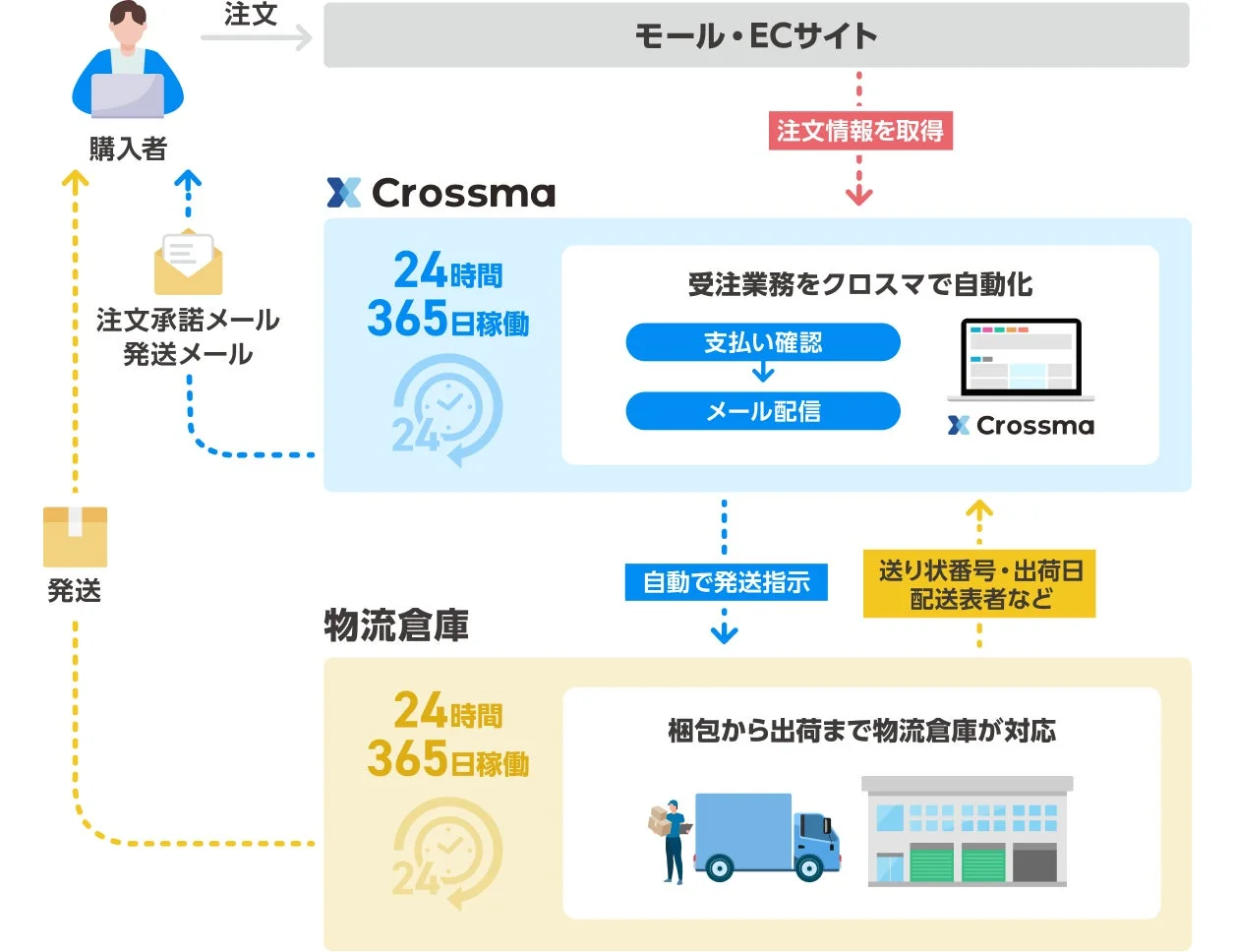 受注から出荷までの自動化フロー