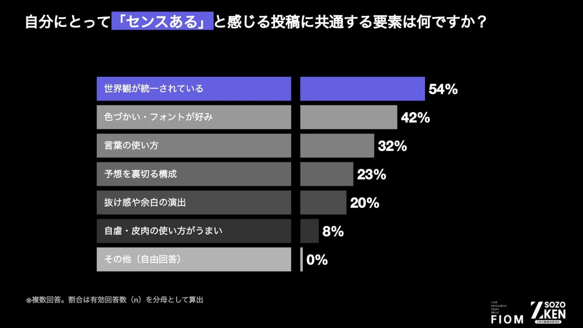 「センスある」と感じる投稿の共通要素に関するアンケート結果を示す棒グラフ