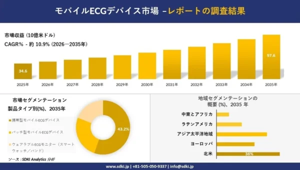 心臓の健康を手のひらに！モバイルECGデバイス市場が2035年までに約3倍に成長予測