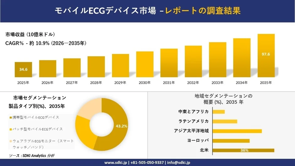 モバイルECGデバイス市場の成長予測とセグメンテーション
