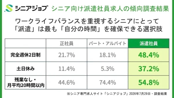 シニア向け派遣求人、好条件が続々！「完全週休2日制48%」「正社員より高給」の意外な実態
