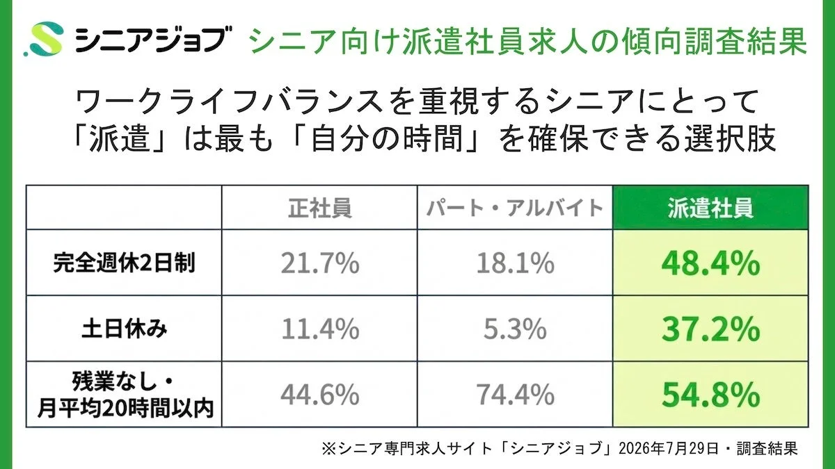 シニア向け派遣社員求人の傾向調査結果
