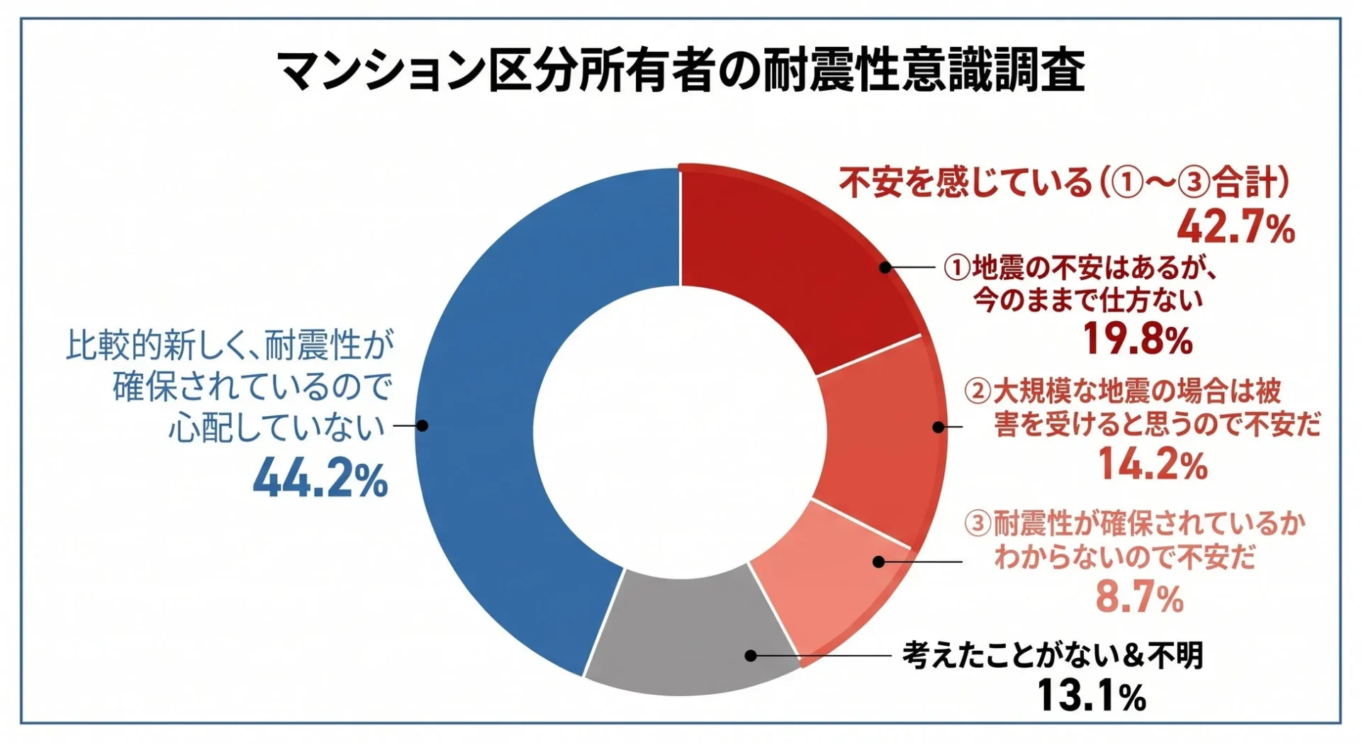 マンション区分所有者の耐震性意識調査